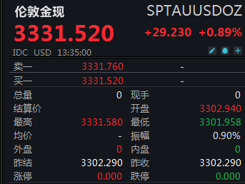 滚动更新丨沪指半日涨0.21% 银行股集体反弹