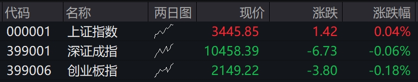 滚动更新丨沪指半日涨0.21% 银行股集体反弹