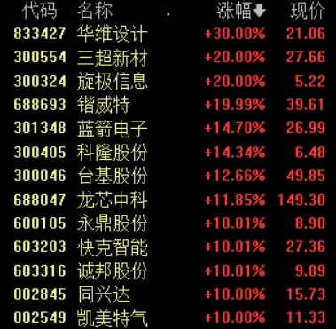 滚动更新丨沪指半日涨0.21% 银行股集体反弹
