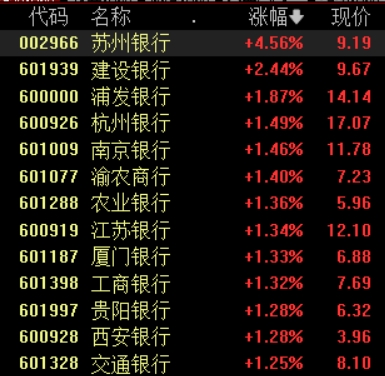 滚动更新丨沪指半日涨0.21% 银行股集体反弹