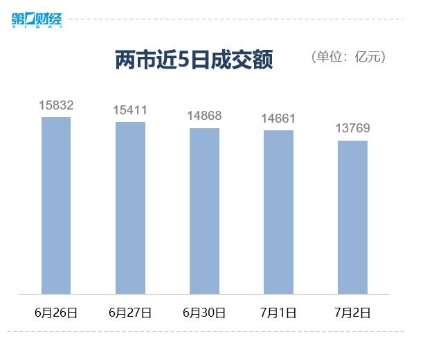收盘丨创业板指缩量跌1.13%，光伏、海洋经济概念股逆势大涨