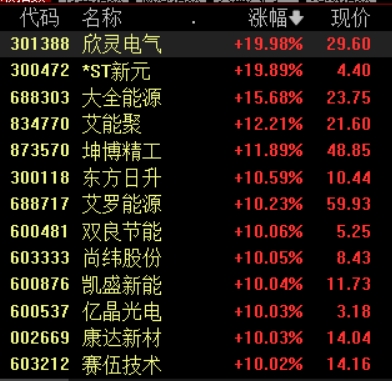 收盘丨创业板指缩量跌1.13%，光伏、海洋经济概念股逆势大涨