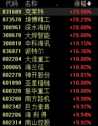 加强顶层设计、加大政策支持！海洋经济迎利好，概念股掀涨停潮
