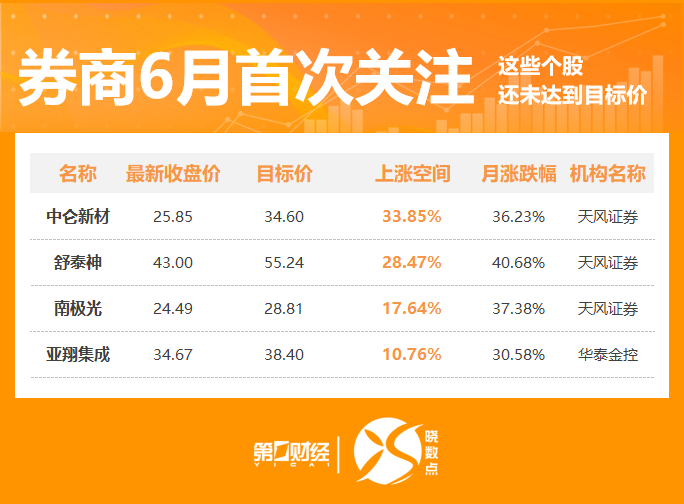 晓数点丨6月348股获券商首次关注！这只股距目标价还有33%上涨空间(2)