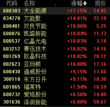 滚动更新丨创业板指收跌1.13%，光伏板块掀涨停潮