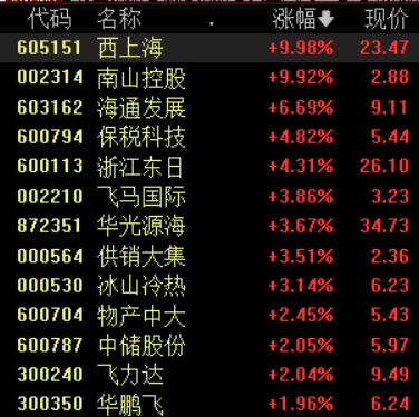 滚动更新丨创业板指收跌1.13%，光伏板块掀涨停潮