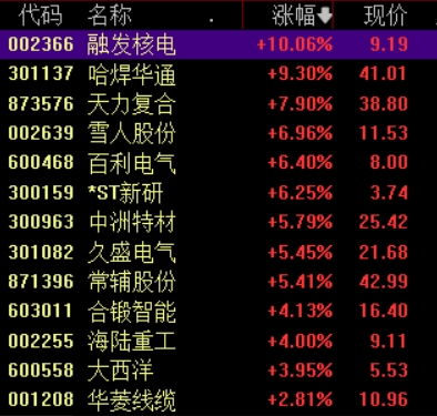 滚动更新丨创业板指收跌1.13%，光伏板块掀涨停潮