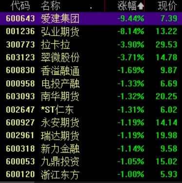 滚动更新丨创业板指收跌1.13%，光伏板块掀涨停潮