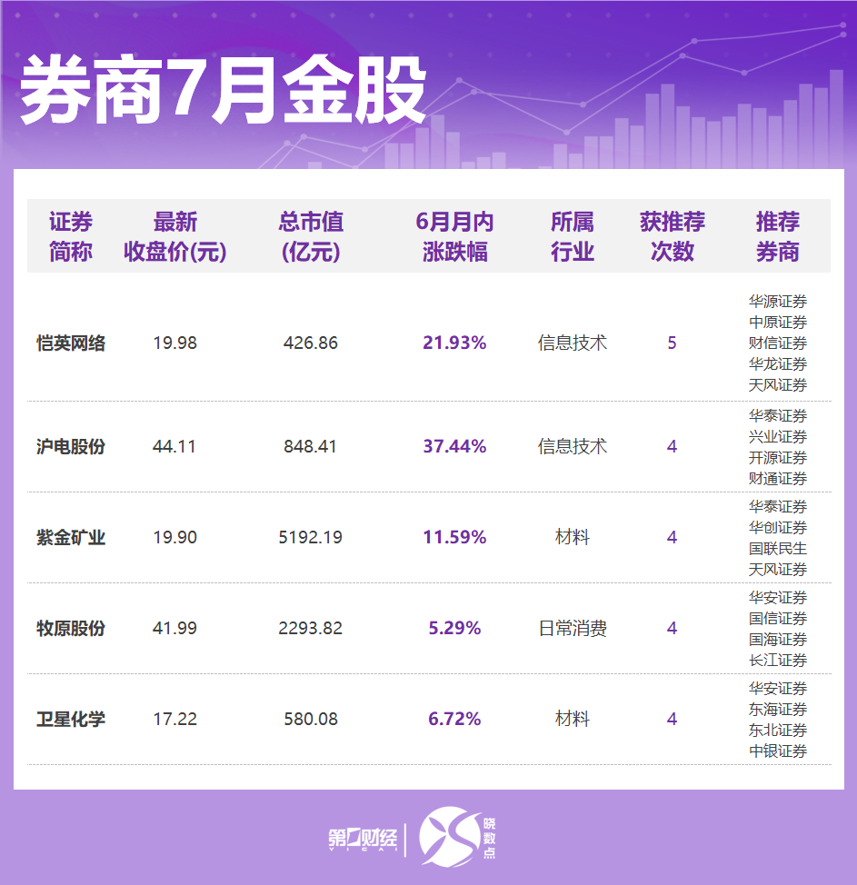 晓数点丨券商7月金股出炉：这些股获力挺，看好科技、证券方向