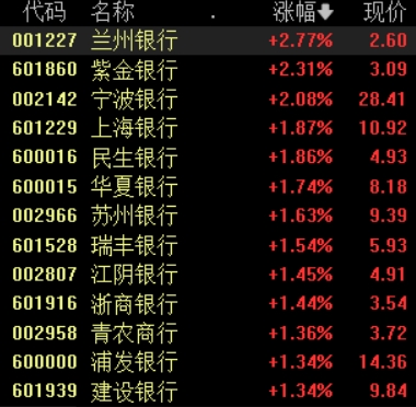 滚动更新丨创业板指收跌1.13%，光伏板块掀涨停潮
