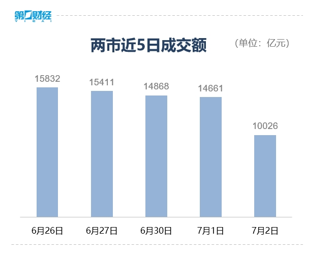 滚动更新丨创业板指收跌1.13%，光伏板块掀涨停潮