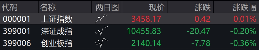 滚动更新丨创业板指收跌1.13%，光伏板块掀涨停潮