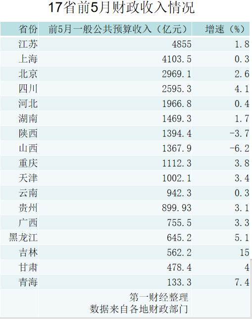 17省披露前5月财政数据：吉林增速最高，多地加快盘活存量资产资源