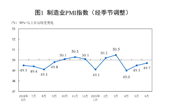 制造业PMI连续2月回升，下半年走势如何