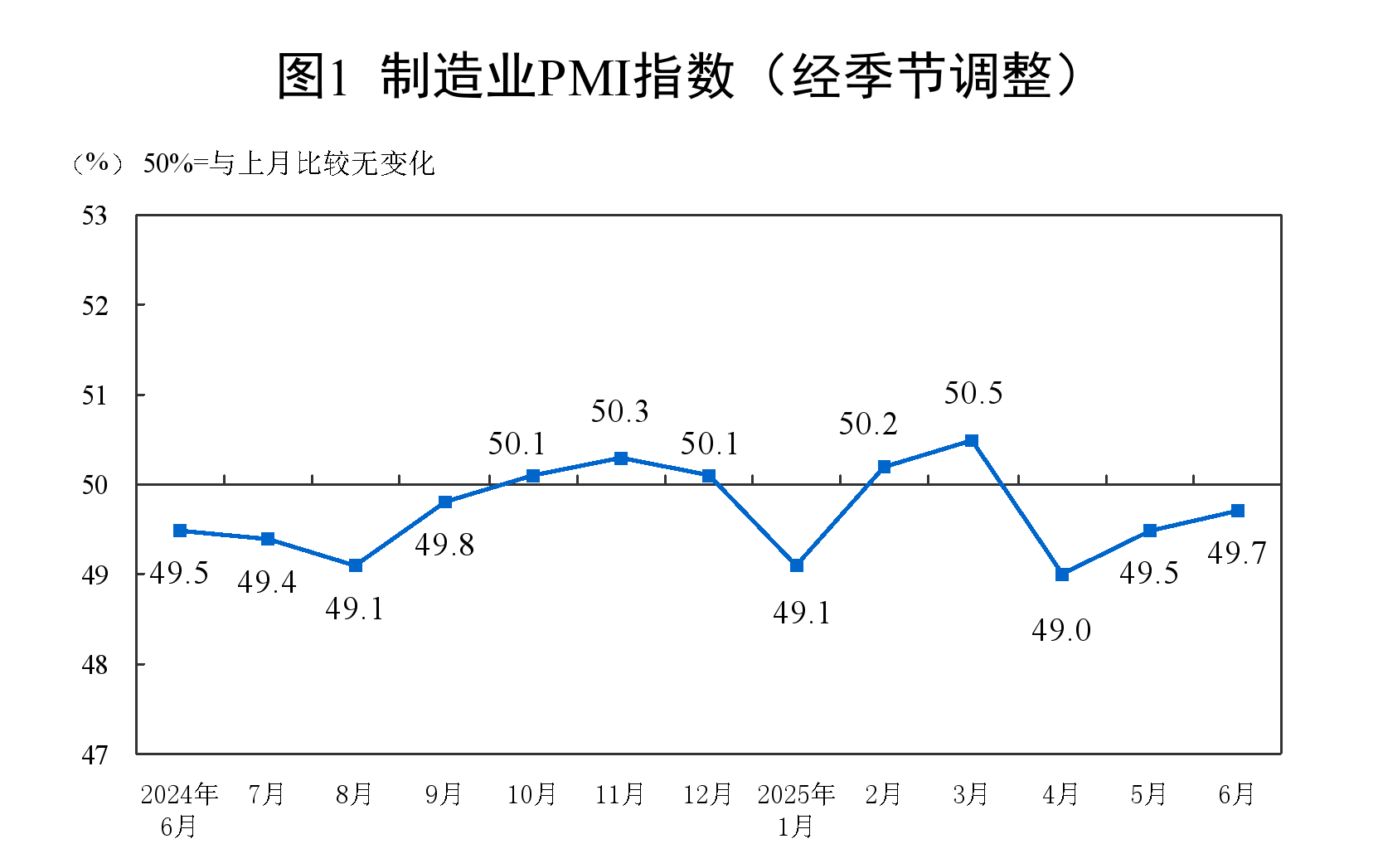 6月PMI为49.7%，比上月上升0.2个百分点