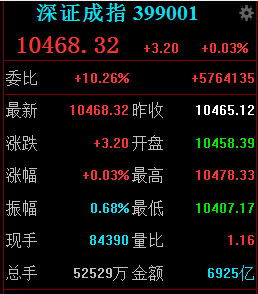 滚动更新丨沪指半日涨0.21% 银行股集体反弹