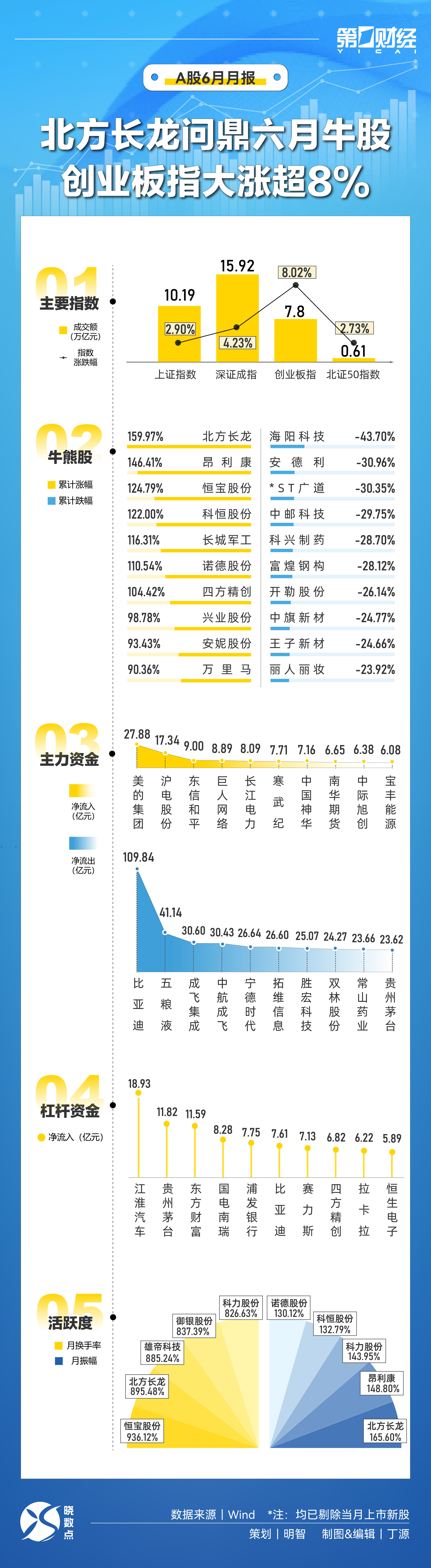 晓数点｜速览6月A股：北方长龙问鼎月度牛股 创业板指大涨超8%