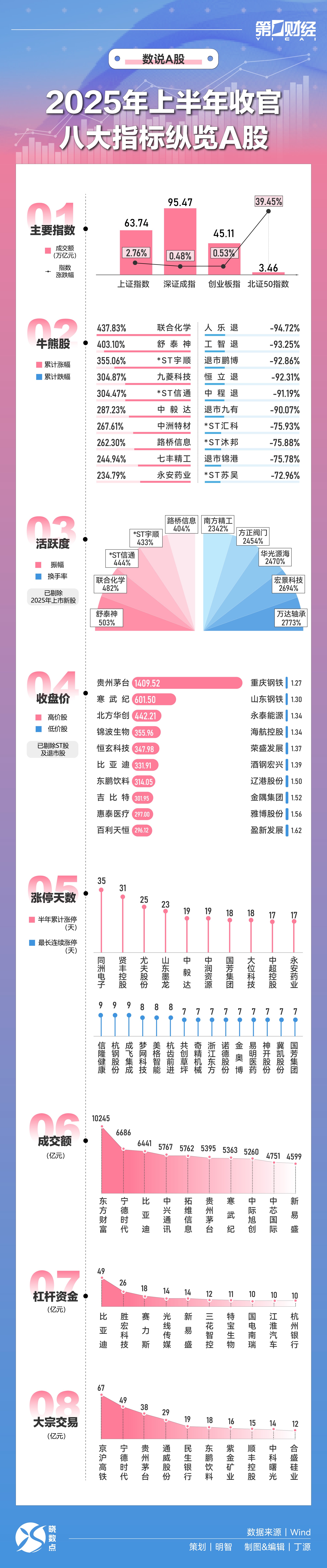 晓数点｜2025年上半年收官 八大指标纵览A股