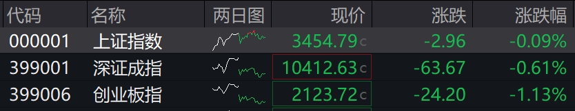 收盘丨创业板指缩量跌1.13%，光伏、海洋经济概念股逆势大涨