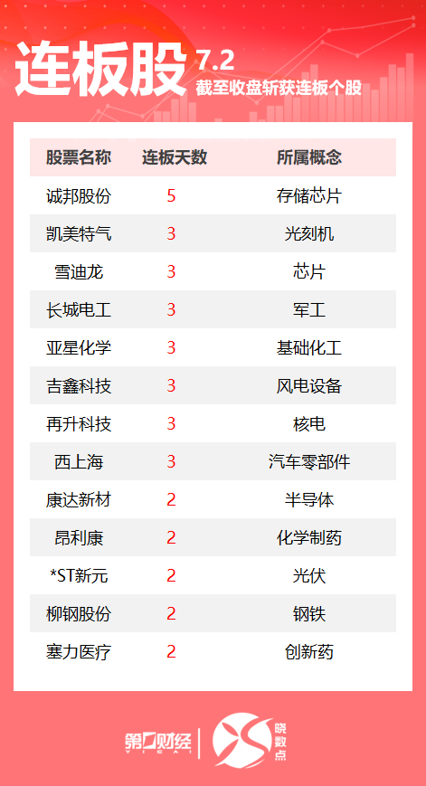 连板股追踪丨A股今日共63只个股涨停 诚邦股份5连板