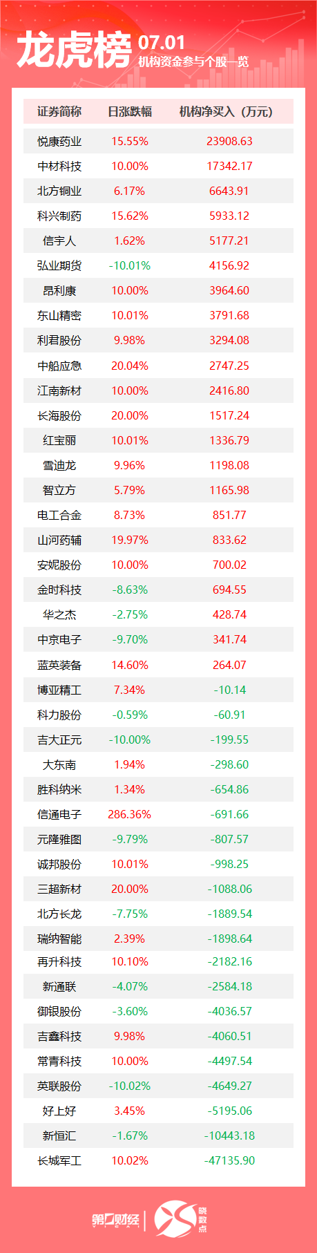 龙虎榜丨机构今日抛售这20股，买入悦康药业2.39亿元