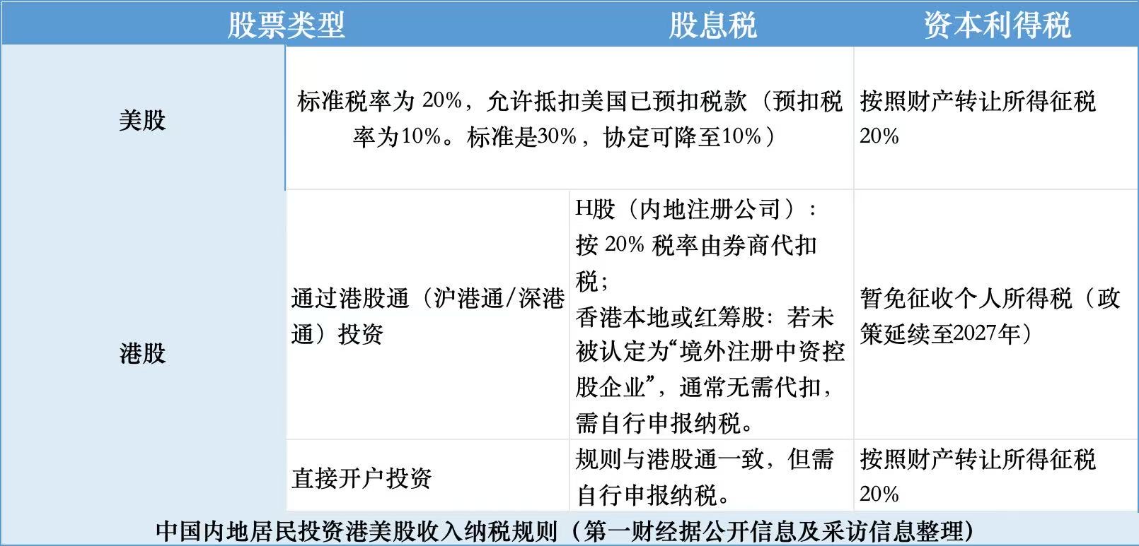炒港美股要交20%个税？今年补税通知密集，境外收入征税法律层面并不“突然”