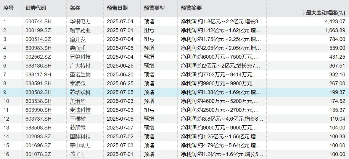 54家公司发布半年报业绩预告，部分预增股遭抢筹、市场聚焦TMT股
