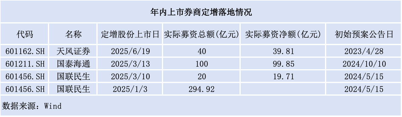 券商再融资有限回暖，两家机构超百亿定增又添波折