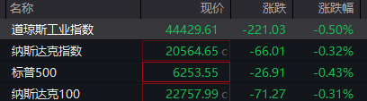 滚动更新丨美、布两油日内涨超2%