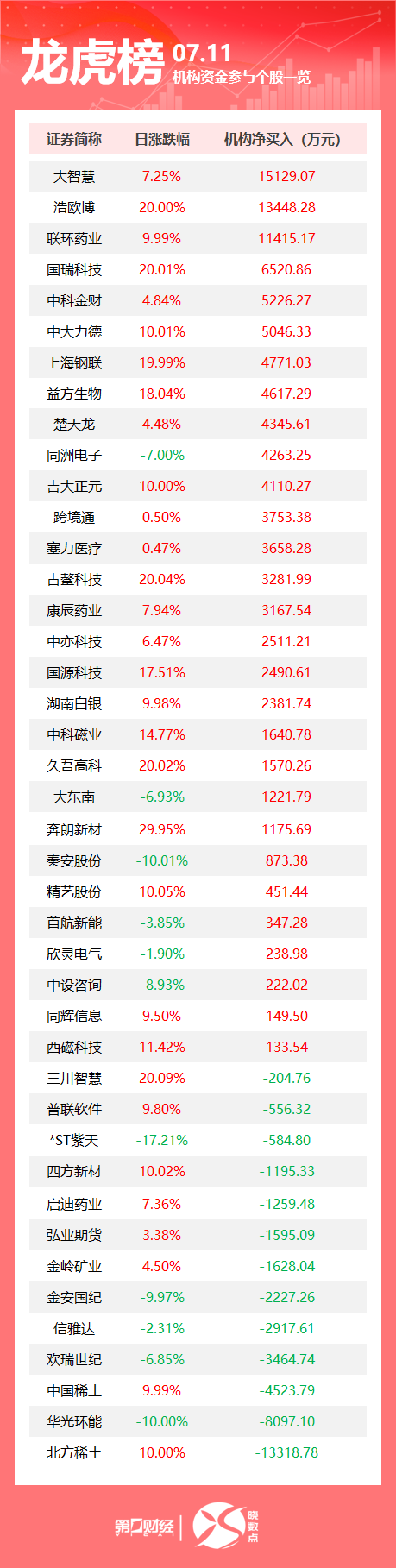 龙虎榜丨机构今日抛售这13股，买入大智慧1.51亿元