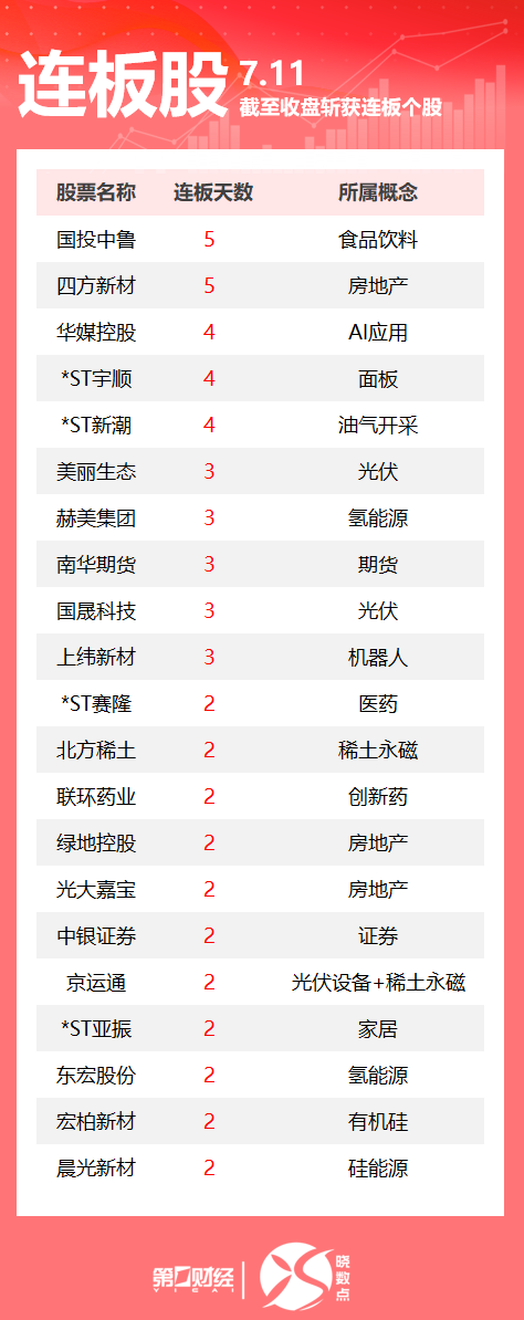 连板股追踪丨A股今日共68只个股涨停 四方新材5连板