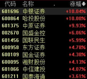 “牛市旗手”异动，中银证券、哈投股份、中原证券涨停