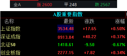 收盘｜A股三大股指集体收涨，稀土永磁板块大涨