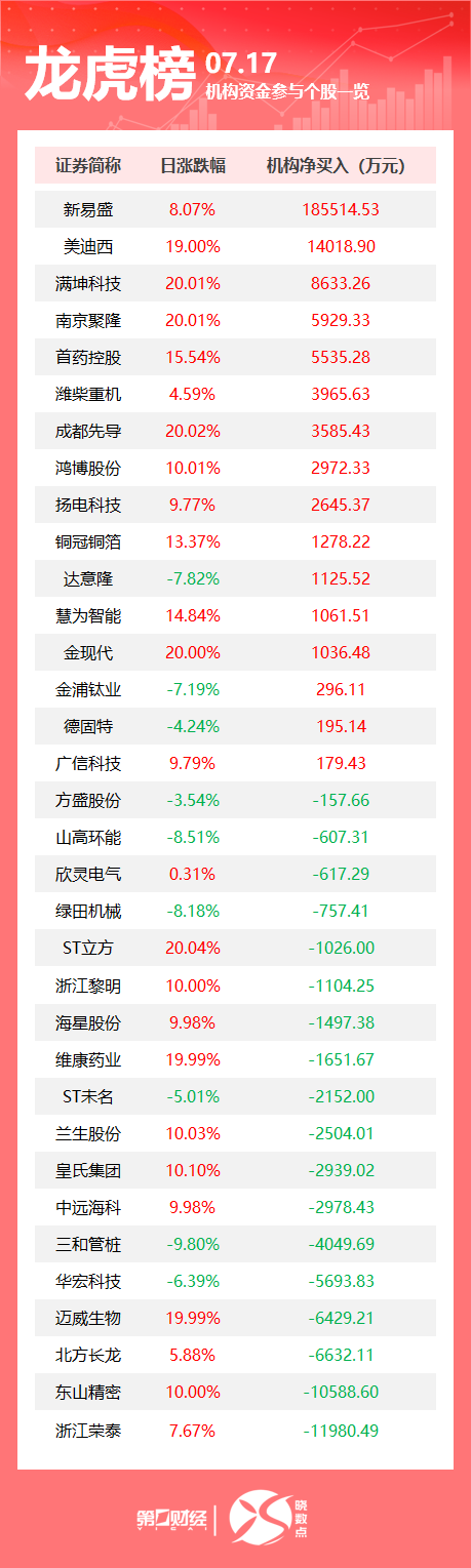 龙虎榜丨机构今日抛售这18股，买入新易盛18.55亿元