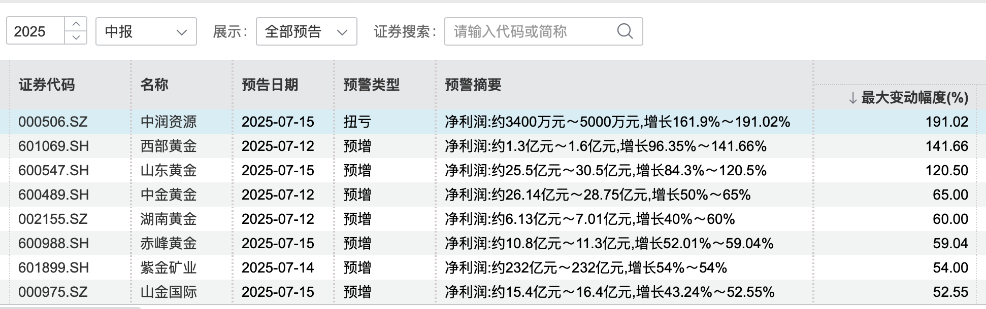 上半年净利预增超300亿，8家金矿股“赚翻”了！