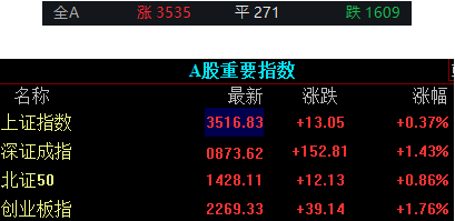 收盘｜创业板指涨1.76% 全市场超3500只个股上涨