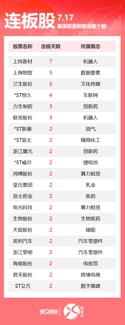 连板股追踪丨A股今日共66只个股涨停 这只机器人概念股7连板