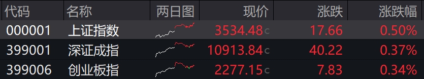 滚动更新丨沪指震荡涨0.5%，稀土永磁、锂矿板块大涨