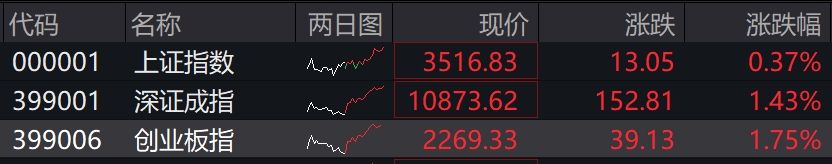 滚动更新丨创业板指低开高走涨1.75%，CPO概念全天强势