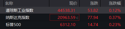 滚动更新丨纳斯达克中国金龙指数涨2%，金山云涨近10%