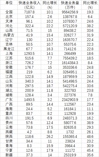 上半年哪些地方快递量增长快？ 中西部占比提升