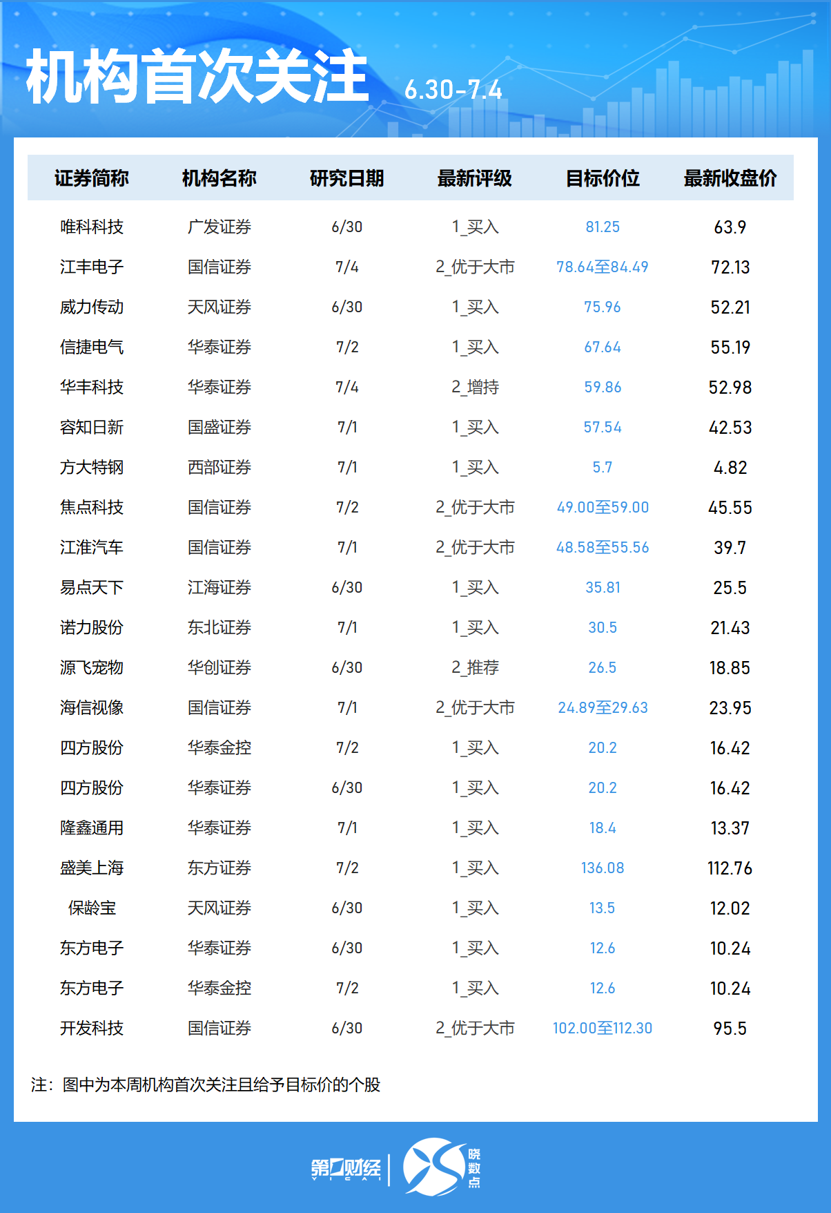 晓数点丨一周个股动向:三大指数集体上涨 最牛股周涨近70%(7) 晓数点丨一周个股动向:三大指数集体上涨 最牛股周涨近70%(7)
