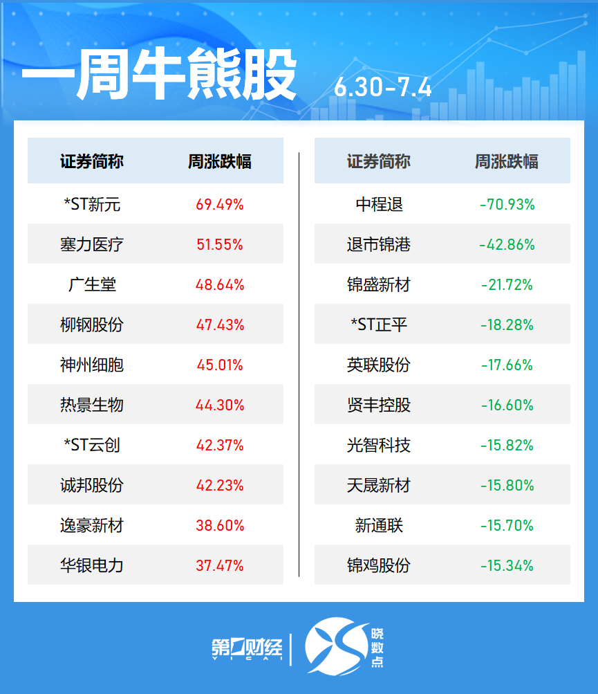 晓数点丨一周个股动向:三大指数集体上涨 最牛股周涨近70%(2) 晓数点丨一周个股动向:三大指数集体上涨 最牛股周涨近70%(2)