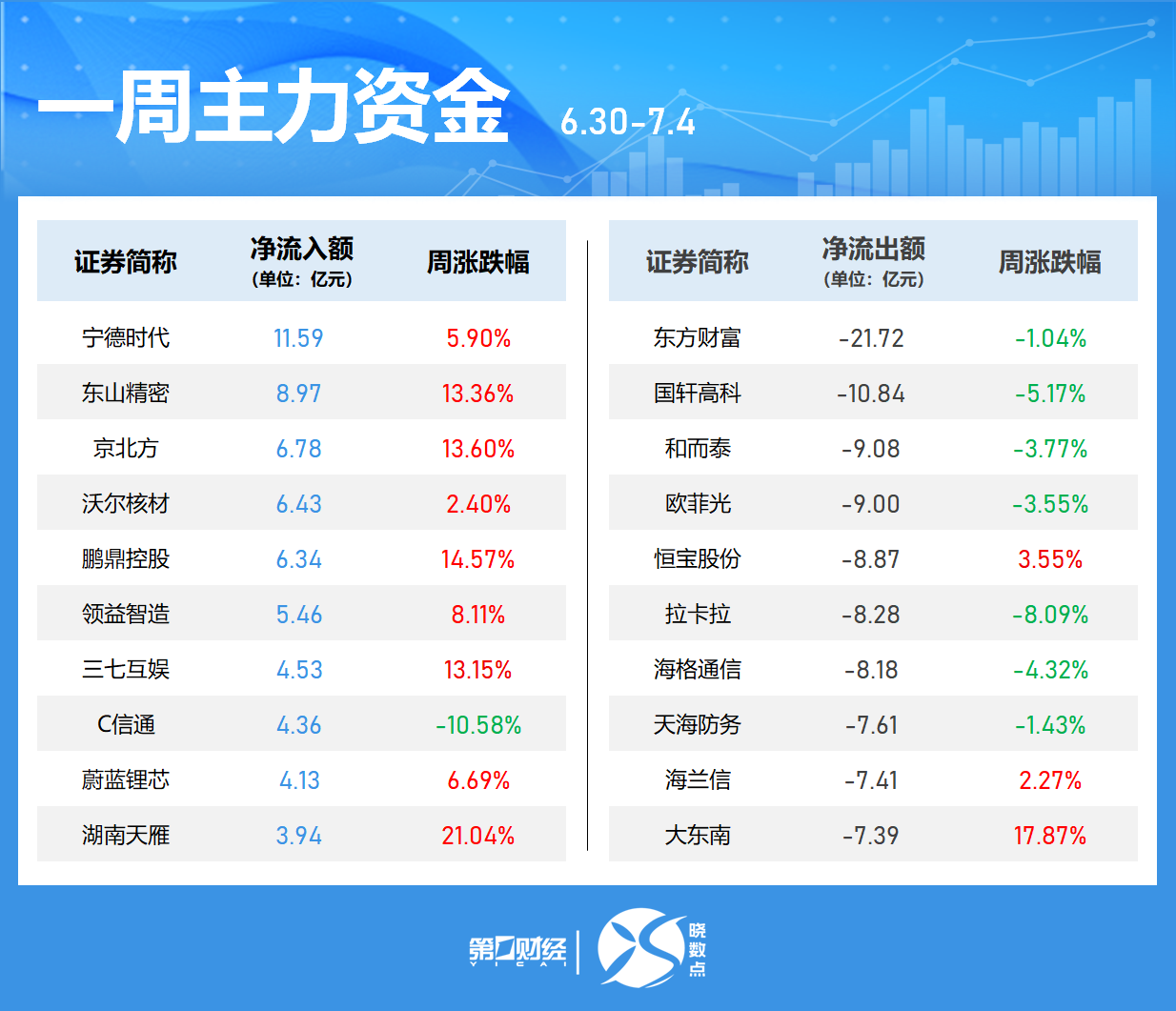 晓数点丨一周个股动向:三大指数集体上涨 最牛股周涨近70%(4) 晓数点丨一周个股动向:三大指数集体上涨 最牛股周涨近70%(4)