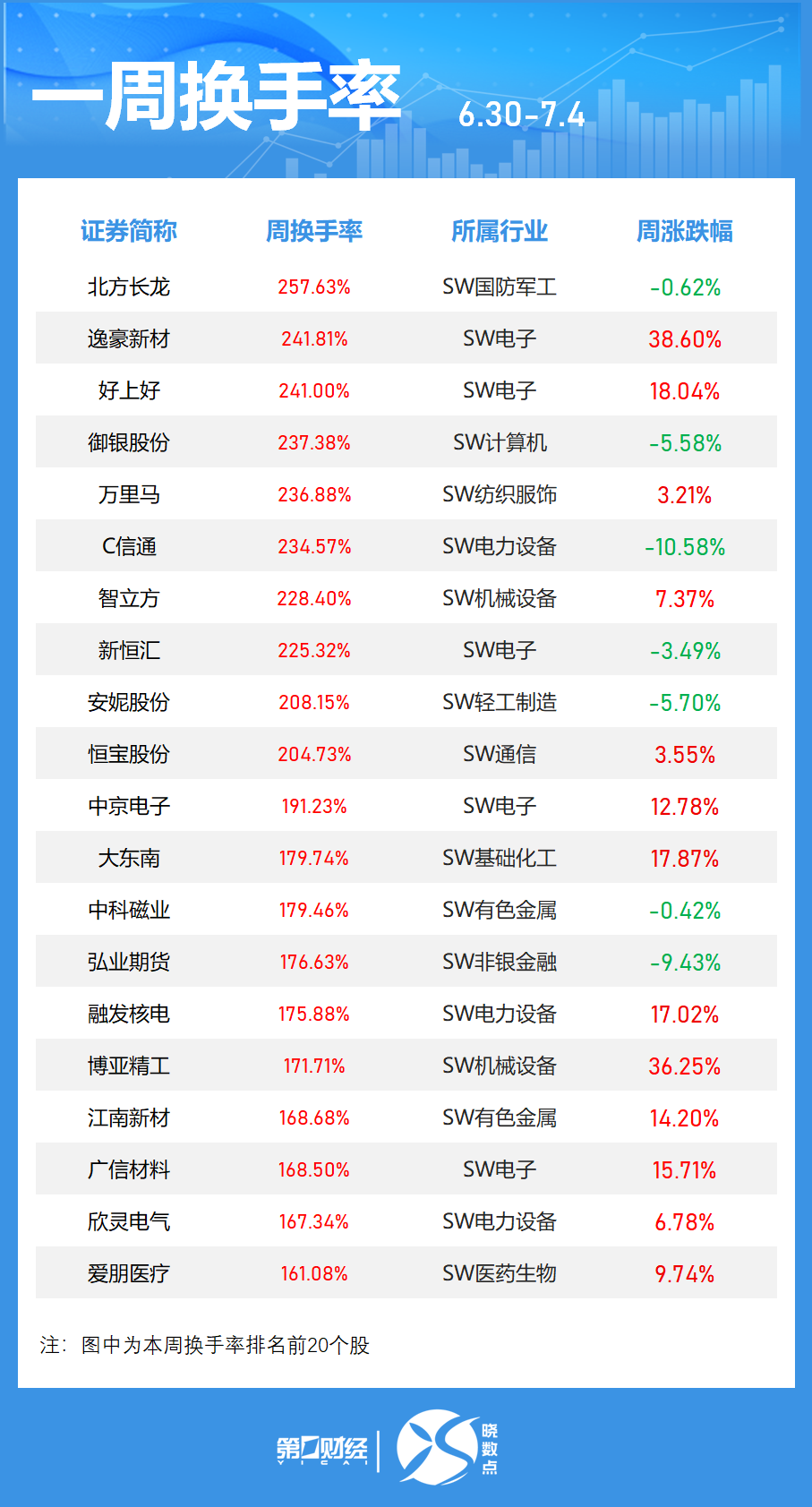 晓数点丨一周个股动向:三大指数集体上涨 最牛股周涨近70%(3) 晓数点丨一周个股动向:三大指数集体上涨 最牛股周涨近70%(3)