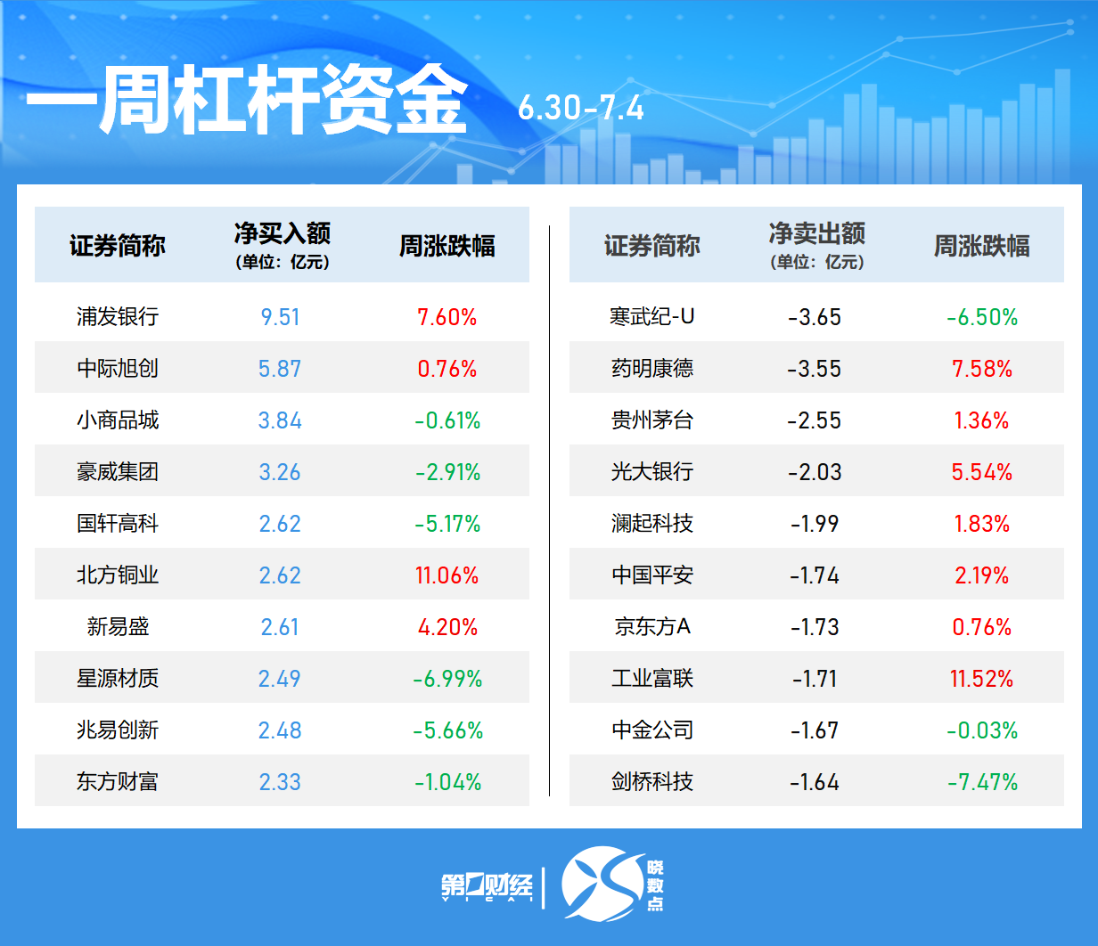 晓数点丨一周个股动向:三大指数集体上涨 最牛股周涨近70%(5) 晓数点丨一周个股动向:三大指数集体上涨 最牛股周涨近70%(5)