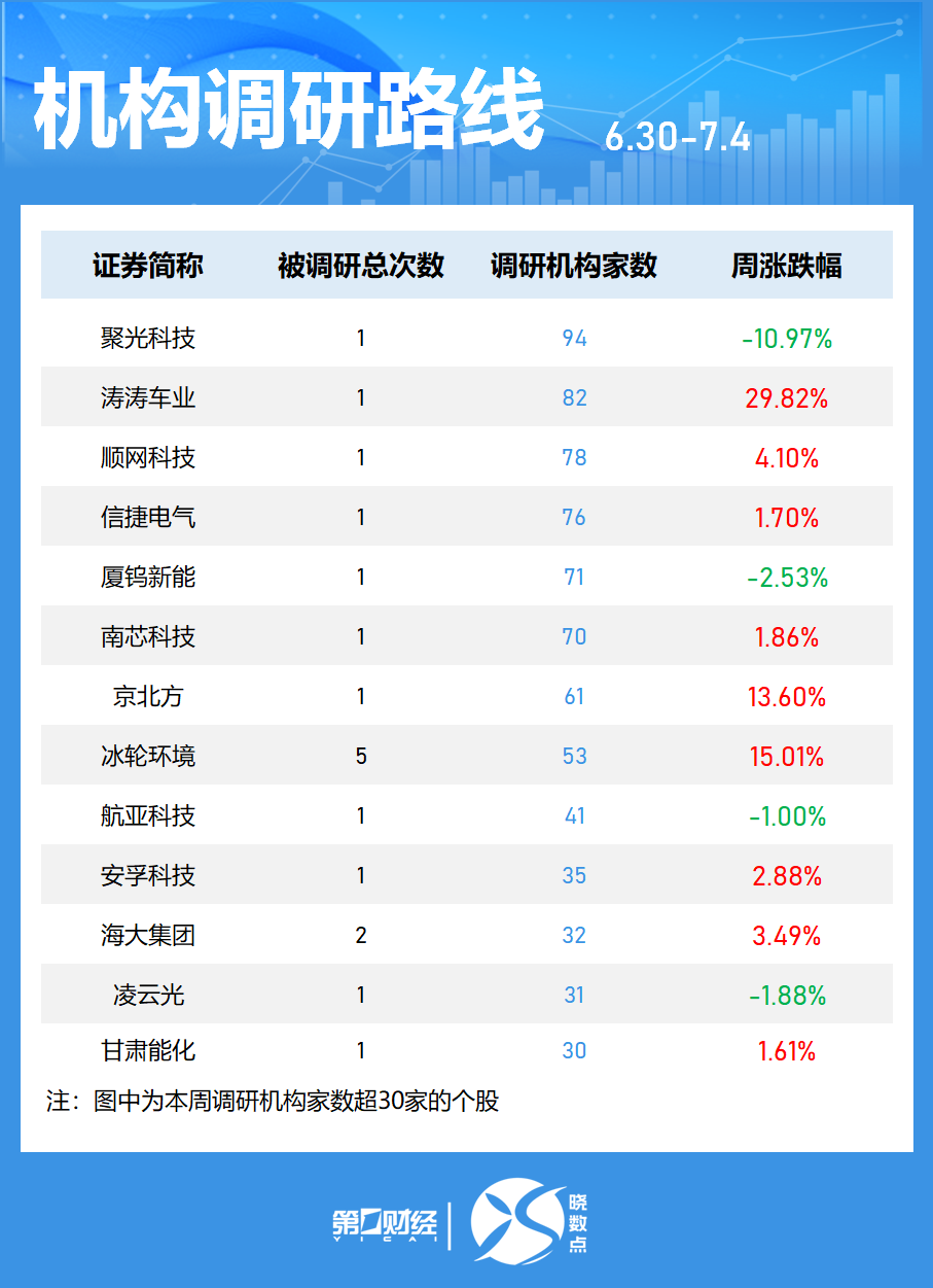晓数点丨一周个股动向:三大指数集体上涨 最牛股周涨近70%(6) 晓数点丨一周个股动向:三大指数集体上涨 最牛股周涨近70%(6)