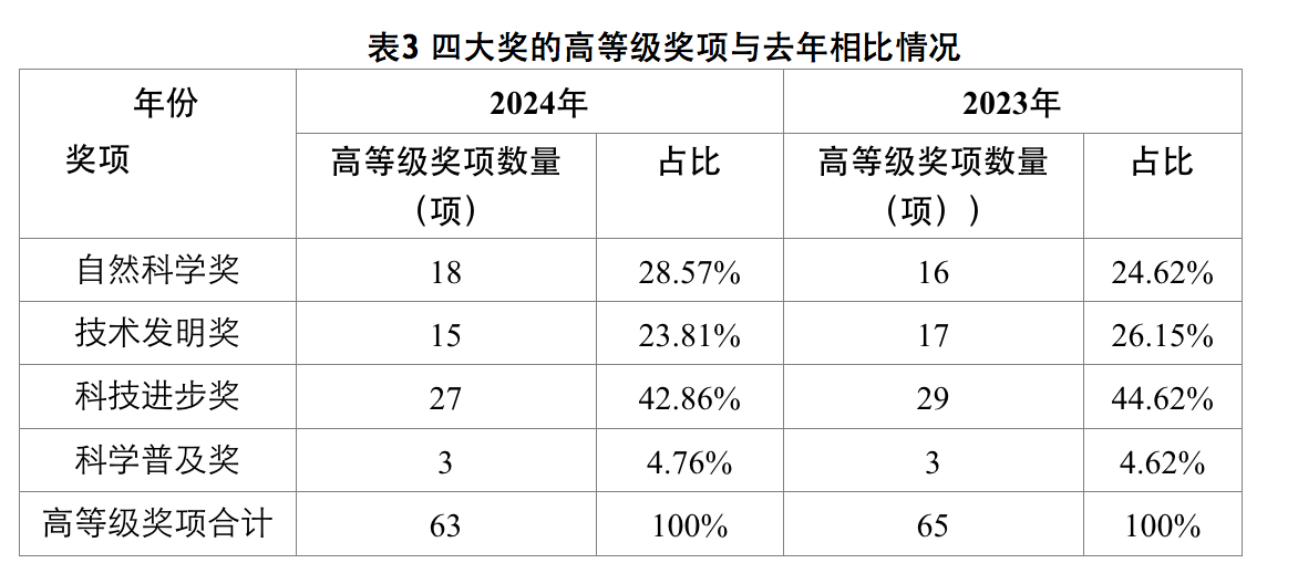 上海科技奖揭晓:哪个领域占比高,哪些产业项目多(2) 上海科技奖揭晓:哪个领域占比高,哪些产业项目多(2)
