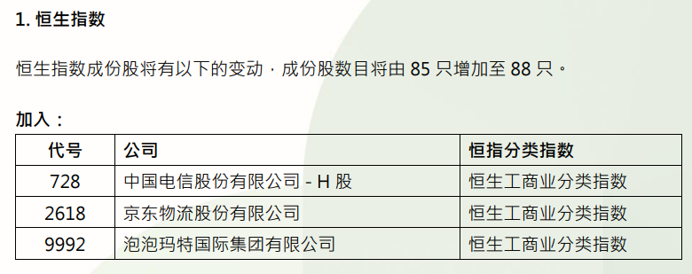 恒指纳入中国电信、京东物流、泡泡玛特，成分股增至88只