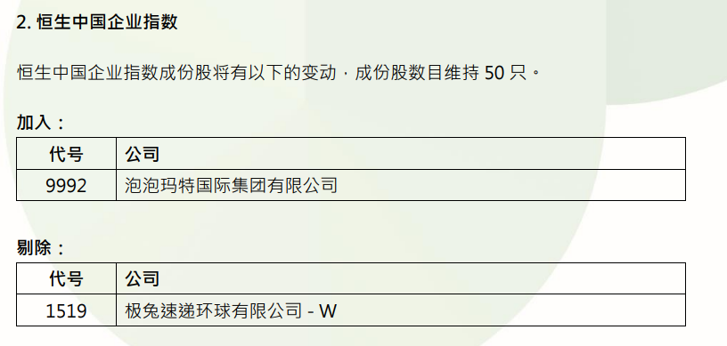 恒指纳入中国电信、京东物流、泡泡玛特，成分股增至88只